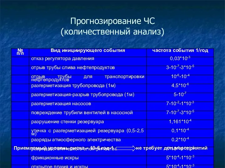 Прогнозирование ЧС (количественный анализ) Приемлемый уровень риска – 10-6 год-1 не требует доп.мероприятий