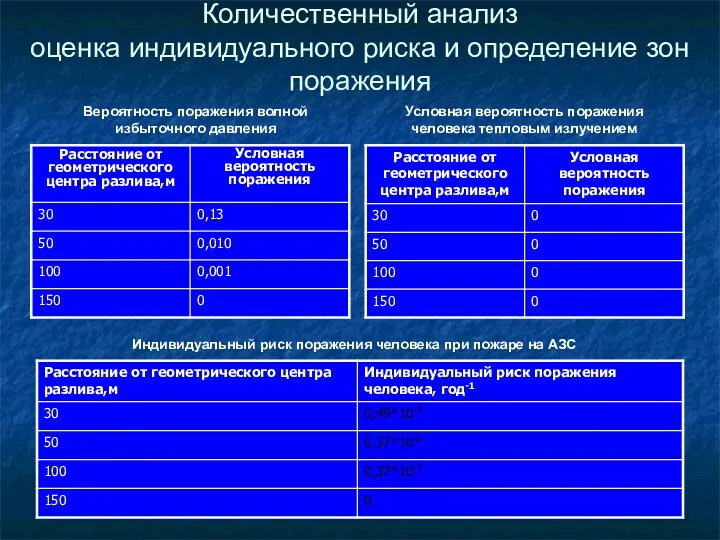 Количественный анализ оценка индивидуального риска и определение зон поражения Вероятность