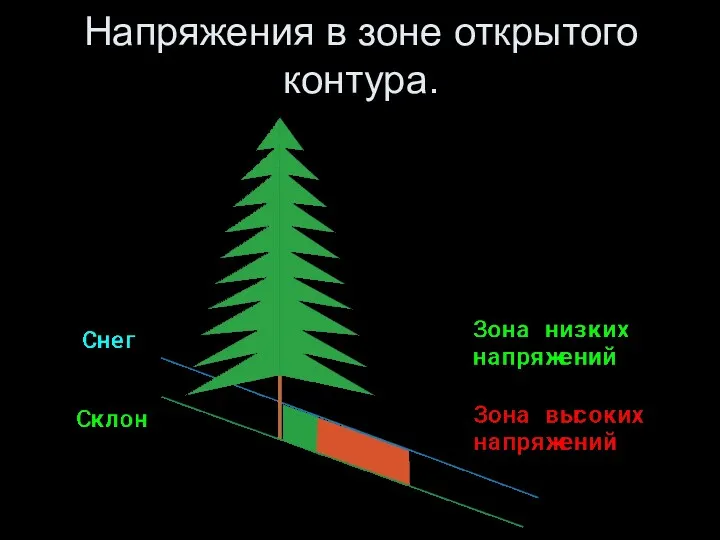 Напряжения в зоне открытого контура.