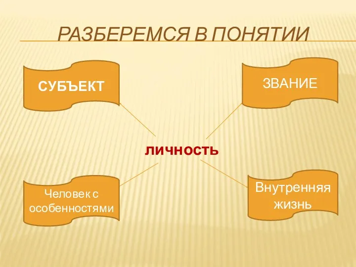 РАЗБЕРЕМСЯ В ПОНЯТИИ личность ЗВАНИЕ Внутренняя жизнь Человек с особенностями СУБЪЕКТ