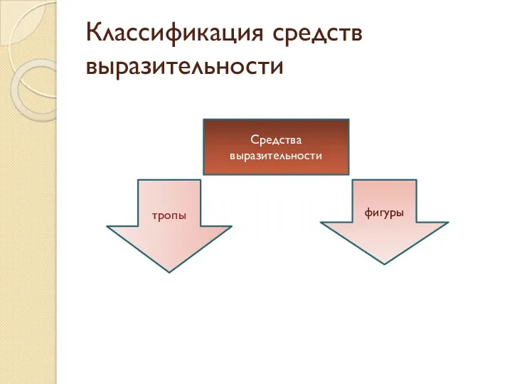 Классификация средств выразительности Средства выразительности тропы фигуры