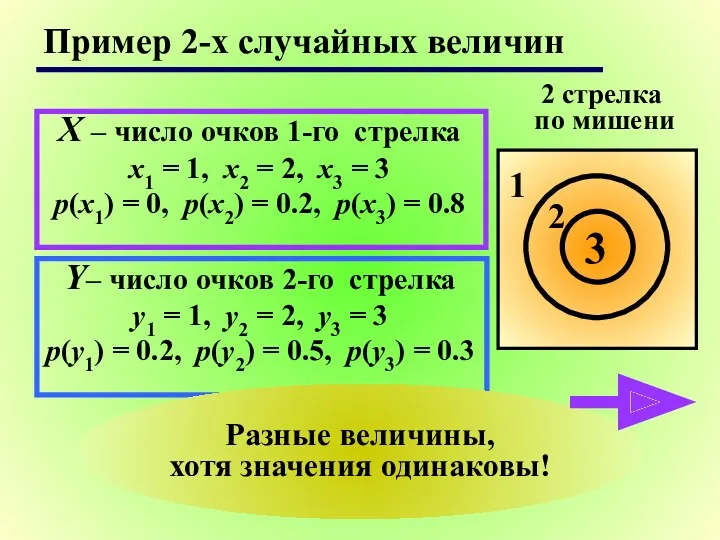 Пример 2-х случайных величин X – число очков 1-го стрелка