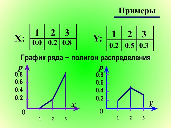 Примеры График ряда − полигон распределения