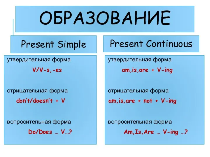 ОБРАЗОВАНИЕ Present Simple утвердительная форма V/V-s,-es отрицательная форма don’t/doesn’t +