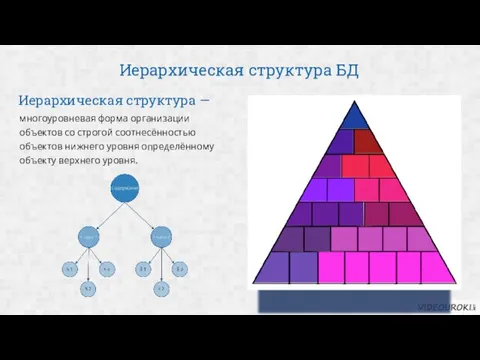 Иерархическая структура БД Иерархическая структура — многоуровневая форма организации объектов со строгой соотнесённостью