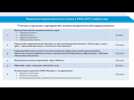 Показатели оценки кадетского класса в 2016-2017 учебном году Участие в городских мероприятиях военно-патриотической направленности