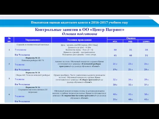 Огневая подготовка Показатели оценки кадетского класса в 2016-2017 учебном году Контрольные занятия в ОО «Центр Патриот»