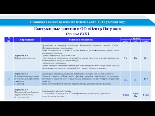 Основы РХБЗ Показатели оценки кадетского класса в 2016-2017 учебном году Контрольные занятия в ОО «Центр Патриот»