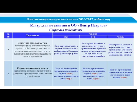 Строевая подготовка Показатели оценки кадетского класса в 2016-2017 учебном году Контрольные занятия в ОО «Центр Патриот»