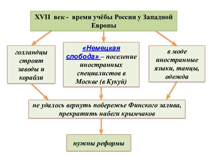 XVII век - время учёбы России у Западной Европы «Немецкая слобода» – поселение