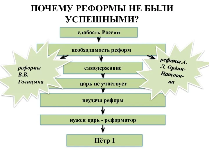 ПОЧЕМУ РЕФОРМЫ НЕ БЫЛИ УСПЕШНЫМИ? слабость России необходимость реформ самодержавие царь не участвует