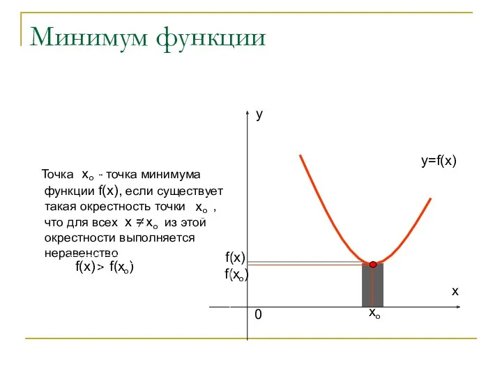 Минимум функции f(х) y=f(x)