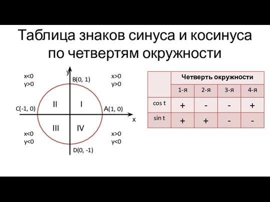 Таблица знаков синуса и косинуса по четвертям окружности x>0 y>0