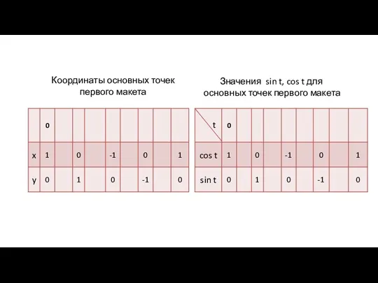 Координаты основных точек первого макета t Значения sin t, cos t для основных точек первого макета