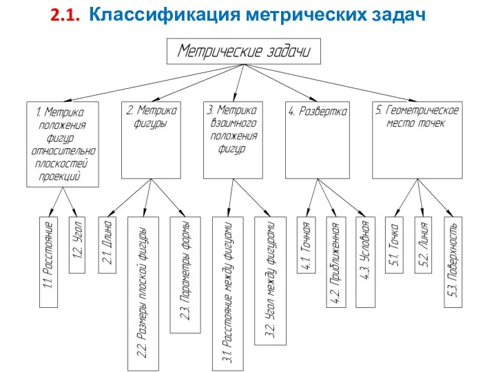 2.1. Классификация метрических задач