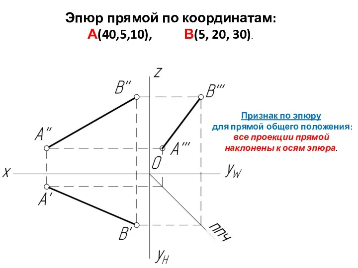 Эпюр прямой по координатам: А(40,5,10), В(5, 20, 30). Признак по эпюру для прямой
