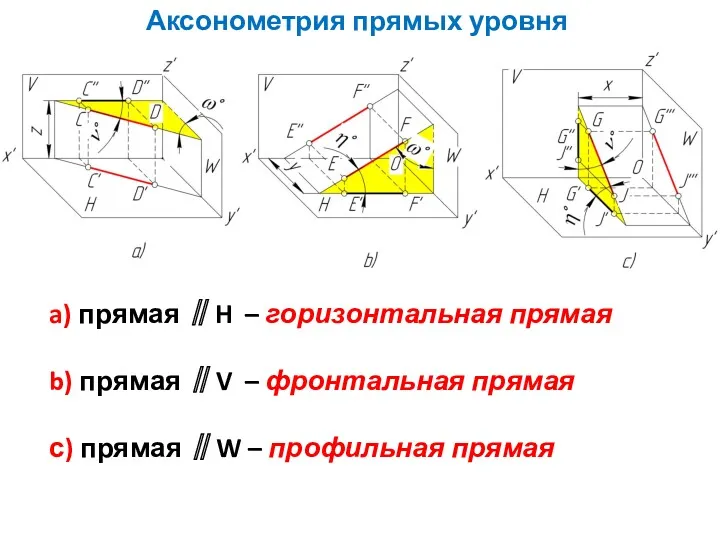 Аксонометрия прямых уровня a) прямая ∥H – горизонтальная прямая b)