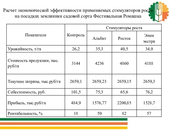 Расчет экономической эффективности применяемых стимуляторов роста на посадках земляники садовой сорта Фестивальная Ромашка