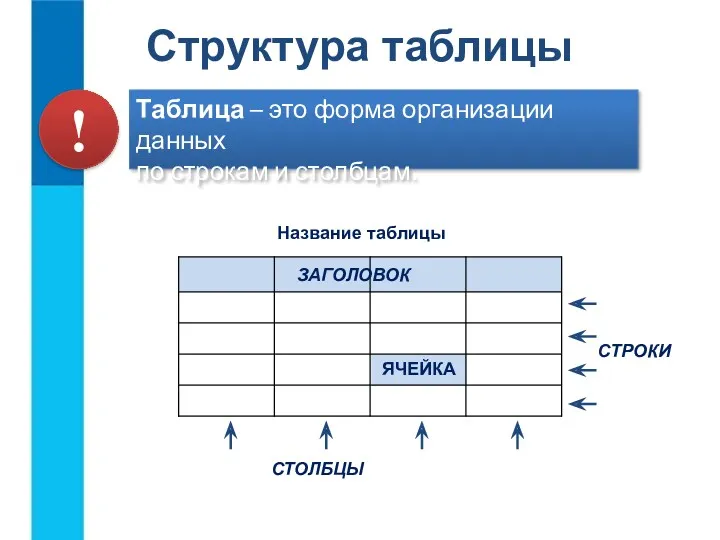 Структура таблицы Таблица – это форма организации данных по строкам