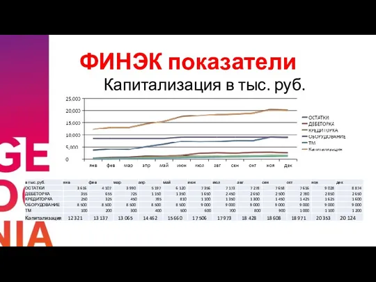 ФИНЭК показатели Капитализация в тыс. руб.