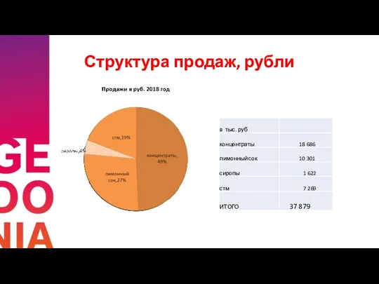 Структура продаж, рубли