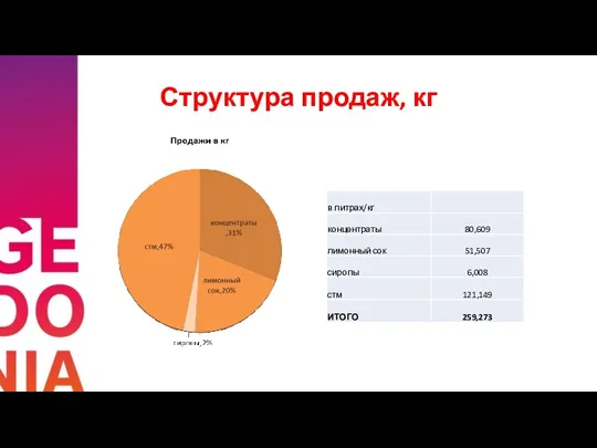 Структура продаж, кг