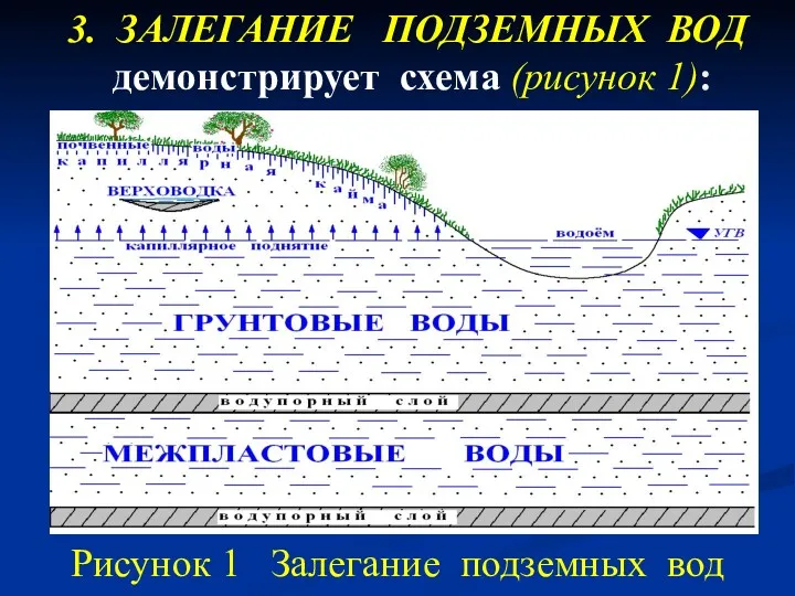 Рисунок 1 Залегание подземных вод 3. ЗАЛЕГАНИЕ ПОДЗЕМНЫХ ВОД демонстрирует схема (рисунок 1):