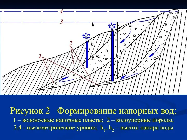 Рисунок 2 Формирование напорных вод: 1 – водоносные напорные пласты; 2 – водоупорные