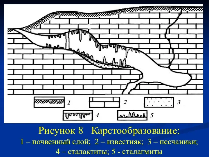 Рисунок 8 Карстообразование: 1 – почвенный слой; 2 – известняк; 3 – песчаники;