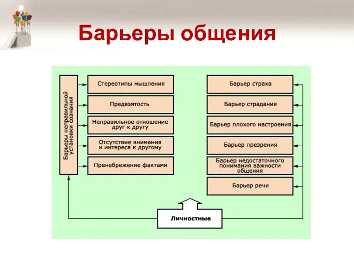 Барьеры общения