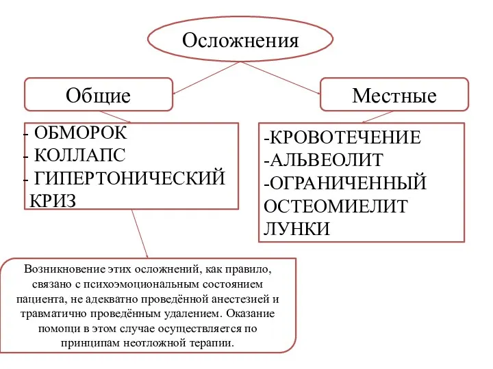 Осложнения Общие Местные ОБМОРОК КОЛЛАПС ГИПЕРТОНИЧЕСКИЙ КРИЗ -КРОВОТЕЧЕНИЕ -АЛЬВЕОЛИТ -ОГРАНИЧЕННЫЙ