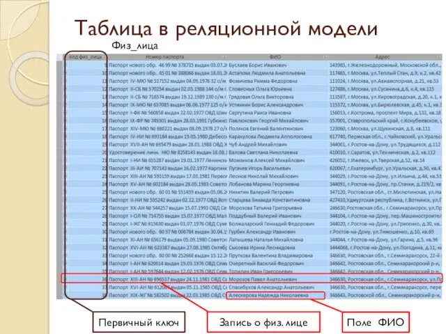 Таблица в реляционной модели Поле ФИО Запись о физ. лице Первичный ключ Физ_лица