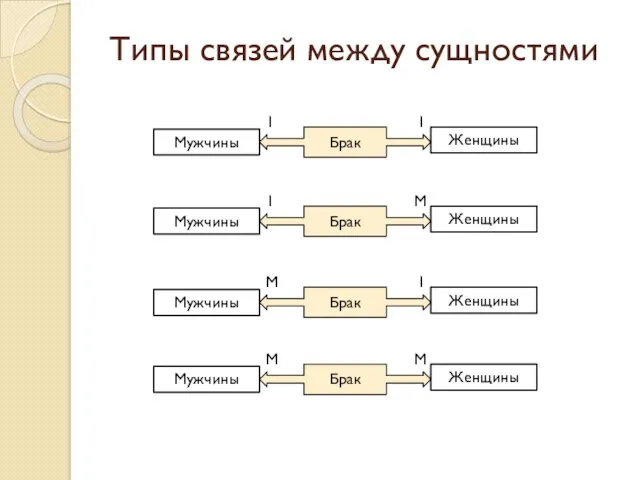 Типы связей между сущностями Мужчины Женщины Брак 1 1 Мужчины