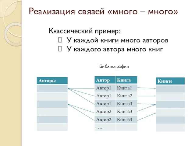 Реализация связей «много – много» Библиография Классический пример: У каждой