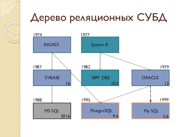 Дерево реляционных СУБД INGRES System R ORACLE MS SQL 1974