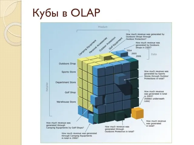 Кубы в OLAP