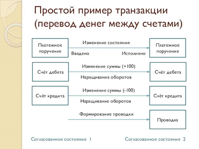 Простой пример транзакции (перевод денег между счетами) Платежное поручение Платежное