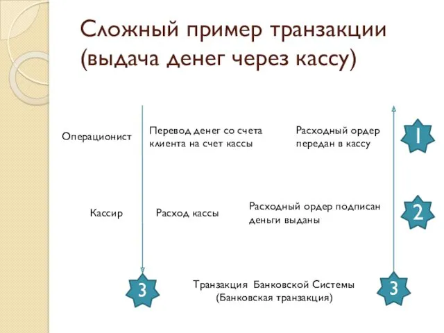 Сложный пример транзакции (выдача денег через кассу) Перевод денег со