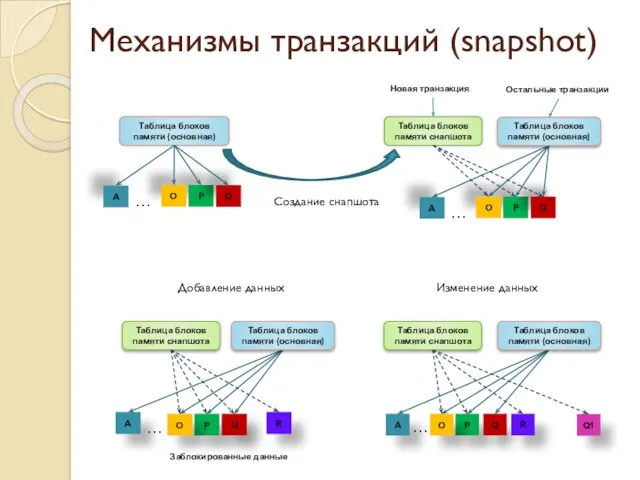 Механизмы транзакций (snapshot) Q1 P O A Q R Таблица