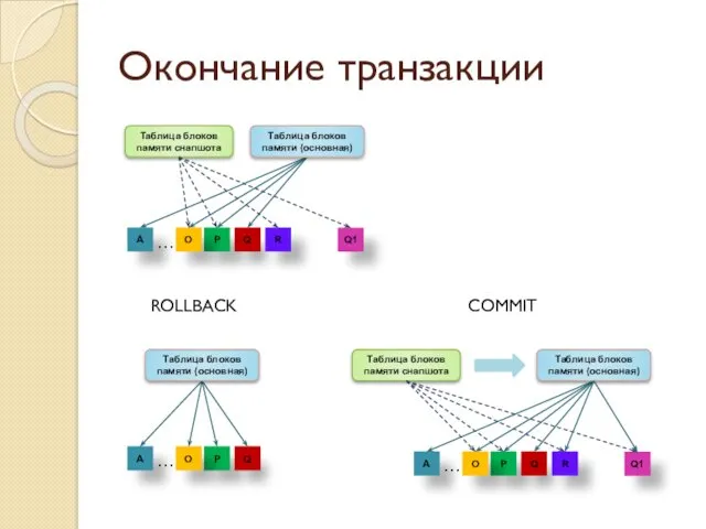 Окончание транзакции Q1 P O A Q R Таблица блоков