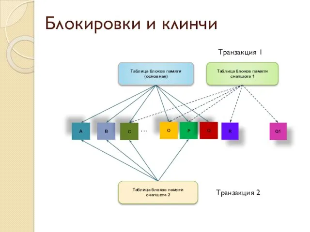 Блокировки и клинчи P O A Q Таблица блоков памяти