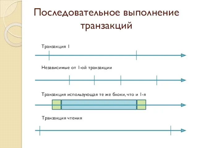 Последовательное выполнение транзакций Транзакция 1 Транзакция чтения Независимые от 1-ой