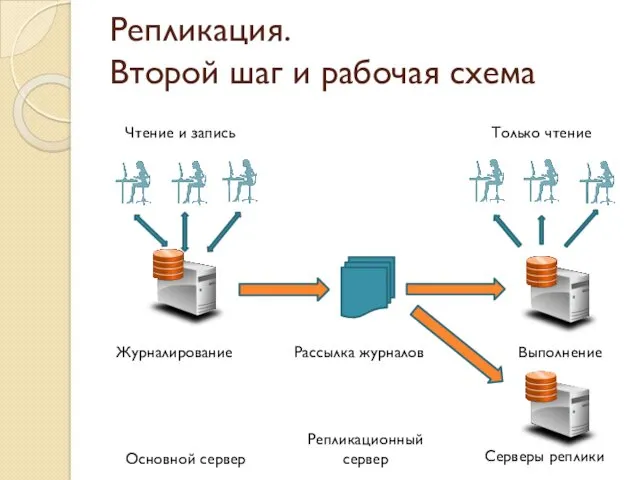 Репликация. Второй шаг и рабочая схема Основной сервер Серверы реплики