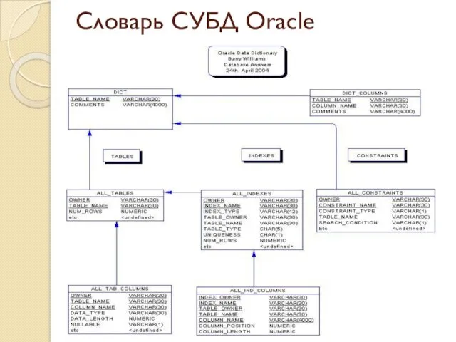 Словарь СУБД Oracle