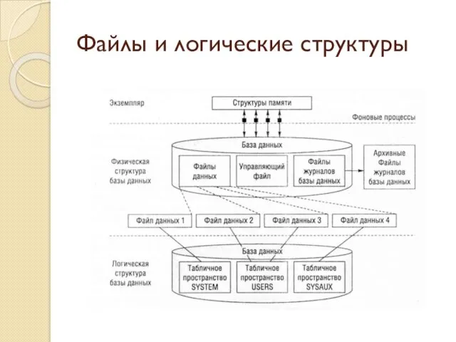 Файлы и логические структуры