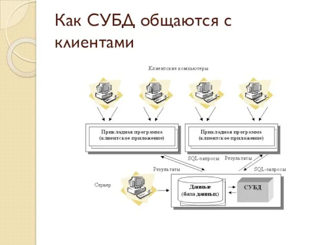 Как СУБД общаются с клиентами