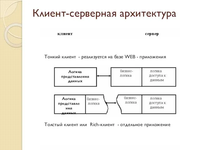 Клиент-серверная архитектура Логика представления данных Логика представления данных Логика представления