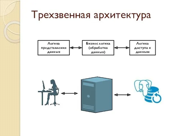 Трехзвенная архитектура Логика представления данных Бизнес логика (обработка данных) Логика доступа к данным