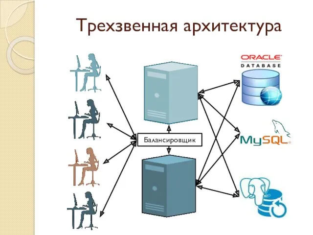 Трехзвенная архитектура Балансировщик