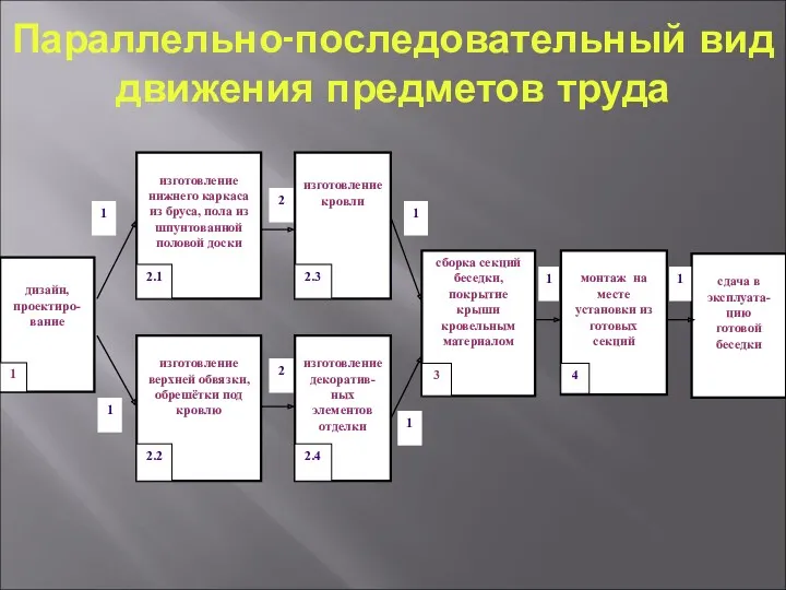 Параллельно-последовательный вид движения предметов труда